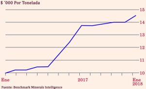 Precios Sudamericanos del carbonato de litio.