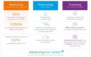 Estrategia de BP para el cambio climático