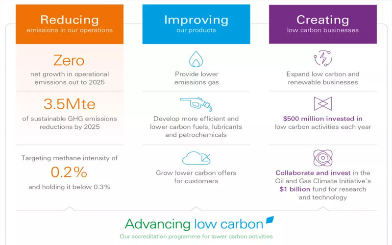 Estrategia de BP para el cambio climático