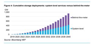 Capacidad de almacenamiento de servicios públicos vs. baterías de medidor