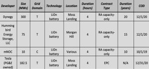 Características de los proyectos de almacenamiento de energía aprobados por CPUC