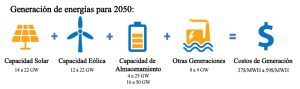 Generación de energías para 2050