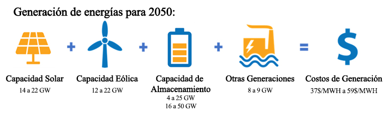 Generación de energías para 2050