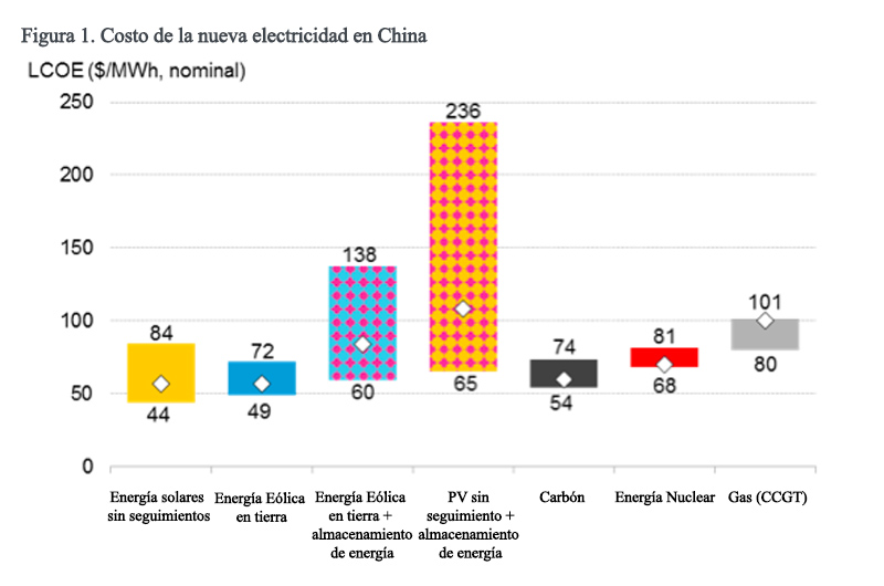 Costo de la nueva electricidad en China
