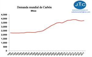 Demanda mundial de carbón