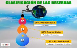 Clasificación de las reservas