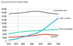 Generación global de energía eléctrica hasta el año 2040.