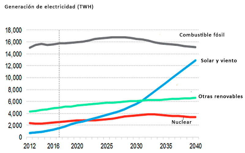 Generación global de energía eléctrica hasta el año 2040.