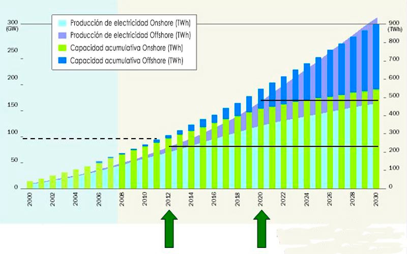 Gráfico 1. La energía eólica como fuente de energía en el futuro