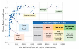 Índice de desarrollo humano versus consumo de electricidad promedio