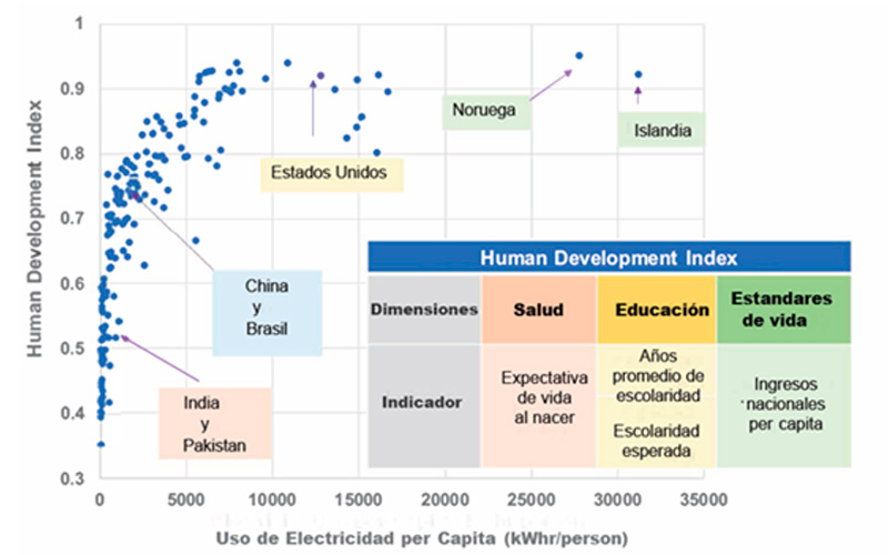 Índice de desarrollo humano versus consumo de electricidad promedio