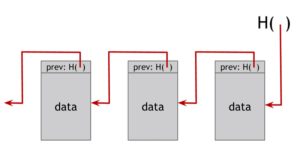 Estructura de una cadena de bloques.