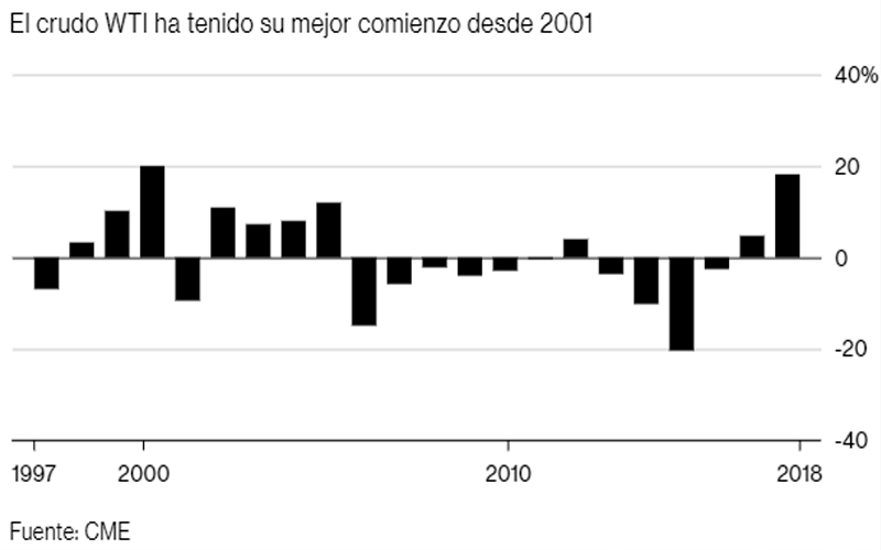 Gráfica tomada de Bloomberg