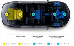 Ilustración de cómo funciona un automóvil que funcionará con el combustible a base de agua de Electriq ~ Global
