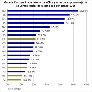 Gráfica tomada de PV Magazine USA