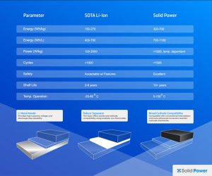 Comparación de batería de estado sólido vs. Batería de iones de litio (Cortesía: Sitio web de Solid Power)
