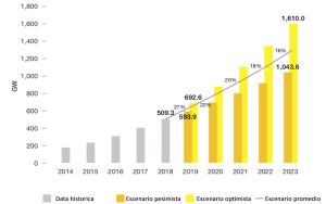 Escenarios del mercado solar fotovoltaico total a nivel mundial (2019-2023)