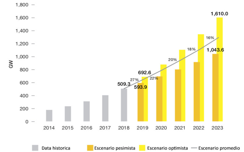 Escenarios del mercado solar fotovoltaico total a nivel mundial (2019-2023)