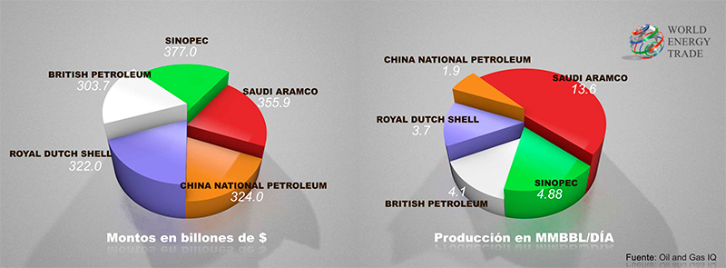 Ingresos netos y producción diaria al cierre del año 2018 de las 5 primeras empresas petroleras más grandes del mundo.