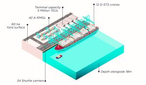 Características del nuevo terminal 'APM Terminals MedPort Tangier' en Marrueco.