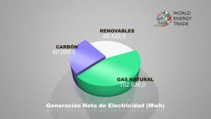 las energías renovables con 68,5 Giga vatios-hora toman el lugar de dominio para el mes de Abril 2019