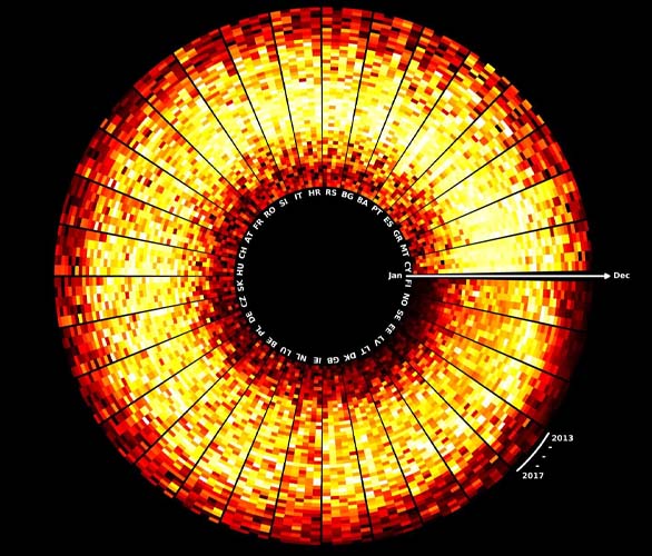 El gráfico muestra la producción total de energía solar para todos los países europeos en el período 2013-2017. Cada pequeño campo representa la producción de energía de una semana: cuanto más brillante es el color, más energía se produce.