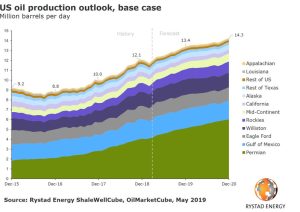 Figura 2. Proyección de producción de crudo EEUU hasta 2020. Imagen tomada de: OilAndGasmiddleeast.com