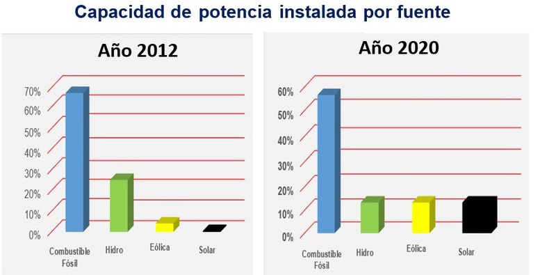 Capacidad de potencia instalada por fuente