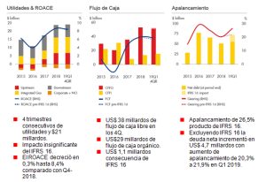 Resumen de resultados financieros de Shell