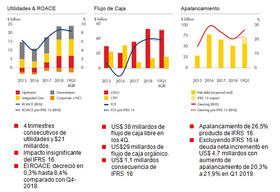 Resumen de resultados financieros de Shell