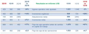Cuadro 1. Resultados para el segmento iGRP Información recopilada de los resultados primer trimestre 2019