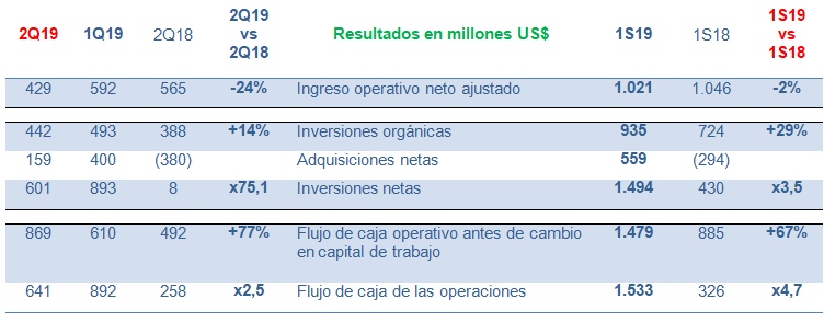 Cuadro 1. Resultados para el segmento iGRP Información recopilada de los resultados primer trimestre 2019