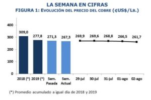 Figura 1. Variaciones en el precio del Cobre. Fuente: Guiaminera.cl