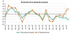 Evolución de la demanda nacional de España