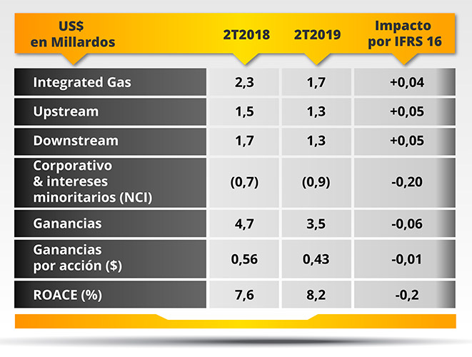 Valores resaltantes para el 2T2019 Valores tomados de los resultados segundo trimestre de 2019.
