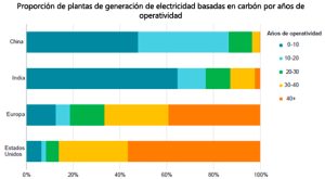 China e India con la mayor proporción de plantas de reciente contrucción basadas en carbón. Imagen tomada de IEA - The Role of Gas in Today's Energy Transitions.
