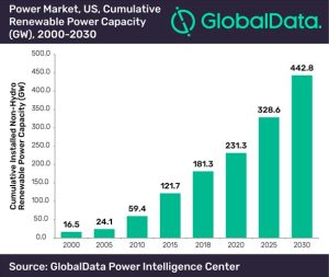 Las cifras de GlobalData revelan el crecimiento esperado en la producción de energía renovable de EE. UU.
