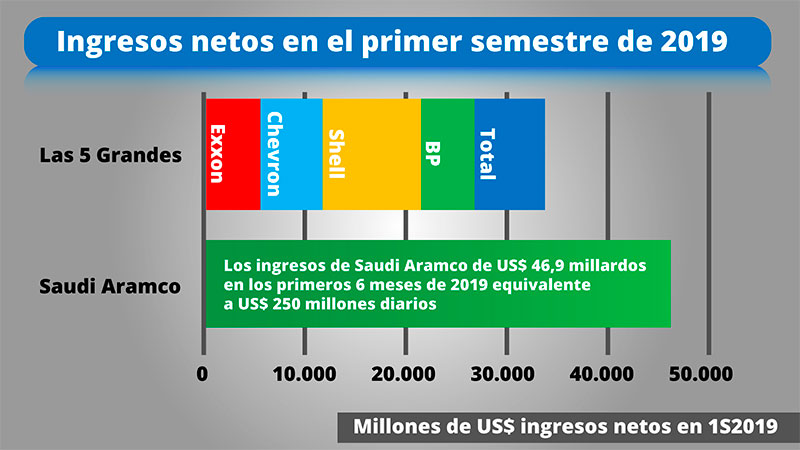 Ingresos netos en el primer semestre de 2019.