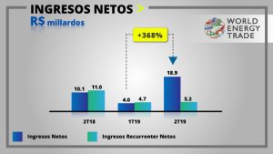 Figura 1. Ingresos netos en el 2T2019 incrementaron 4,7 veces Imagen tomada de la presentación de resultados 2T2019.