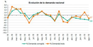 Evolución de la demanda nacional de España.