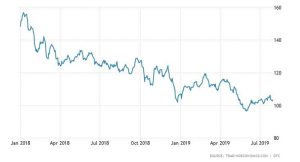 Gráfico que muestra el descenso del precio del litio desde enero de 2018. Trading Economics