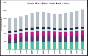 Producción plata por país, 2010-2023.
