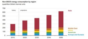 Consumo de energía por región en los países no-OECD