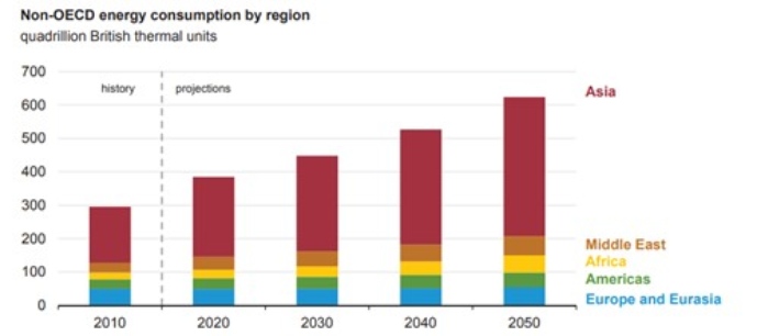 Consumo de energía por región en los países no-OECD