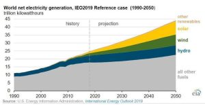 Proyección de la generación mundial neta de electricidad