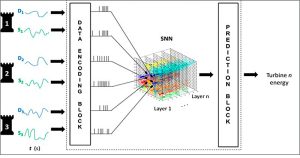 Sistema de predicción realizado: las señales de intensidad y dirección del viento detectadas por tres torres anemométricas entran en el sistema de predicción, que predice el valor de energía producido por una turbina del parque eólico considerado.