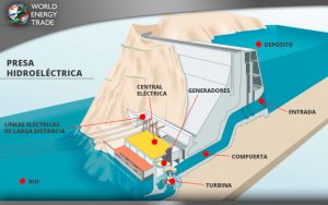 Esquema de funcionamiento de una represa hidroeléctrica