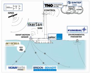 Esquema del proyecto europeo MooringSense, que contará con 4 millones de euros de financiación de Horizon 2020.