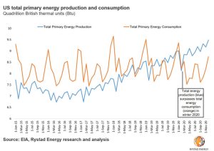 Producción y consumo total de energía primaria de EEUU