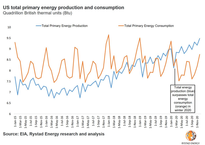 Producción y consumo total de energía primaria de EEUU
